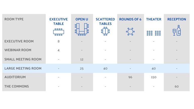 Large meeting room capacity chart for the Mary M. Gates Learning Center