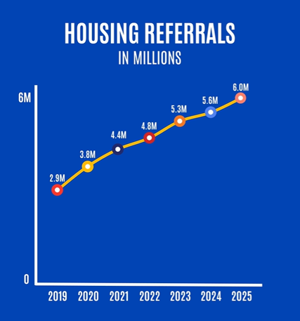 Housing Referrals by 211