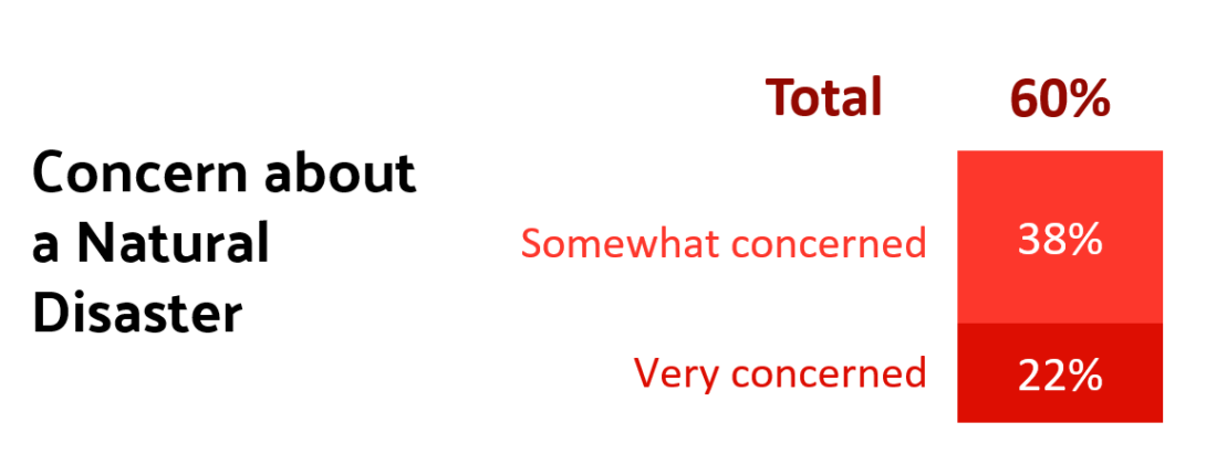 Bar chart showing 60% of survey respondents expressed concern about a natural disaster. 